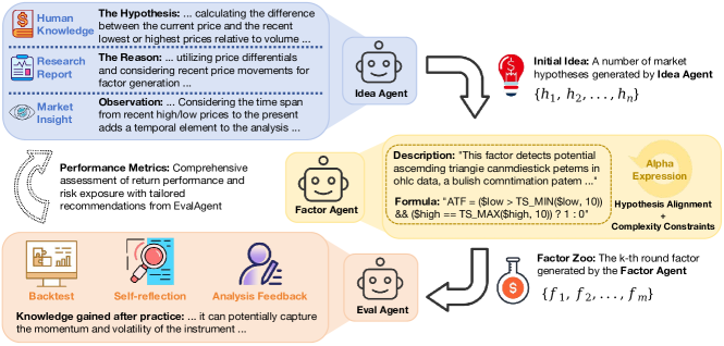 AlphaAgent three-agent pipeline: idea agent, factor agent with regularizers, eval agent in a closed loop