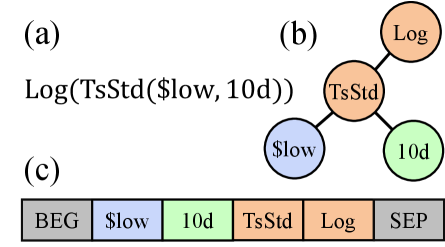 A formula shown as its expression, abstract syntax tree, and token sequence